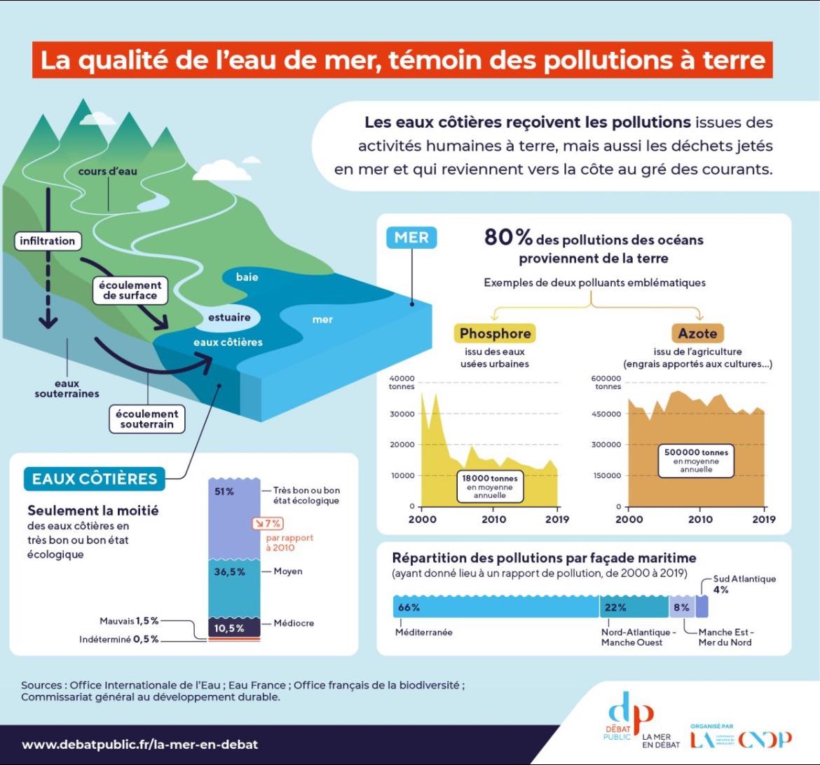 Pollution des eaux côtières